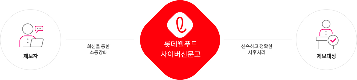 롯데칠성 사이버신문고는 제보자와는 회신을 통한 소통강화를 하고, 제보대상에게는 신속하고 정확한 사고처리를 합니다.